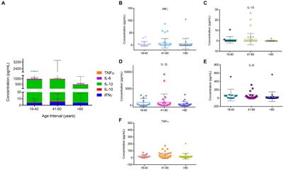 Exploring the inflammatory profile of homelessness population: a comprehensive analysis of individuals in two temporary shelters in Lisbon